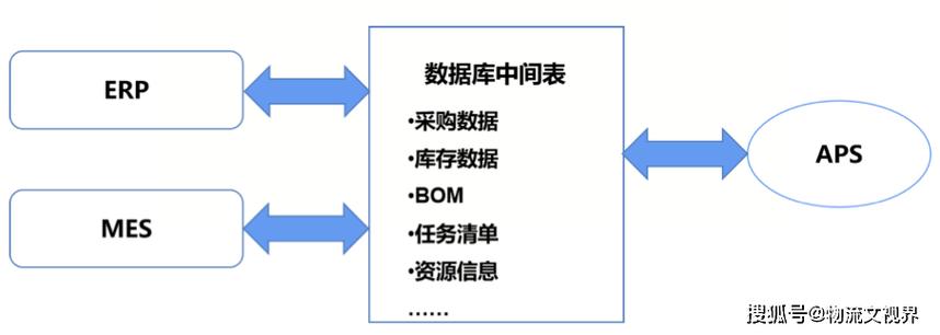 工厂数字化中aps与mes数据集成方法 !