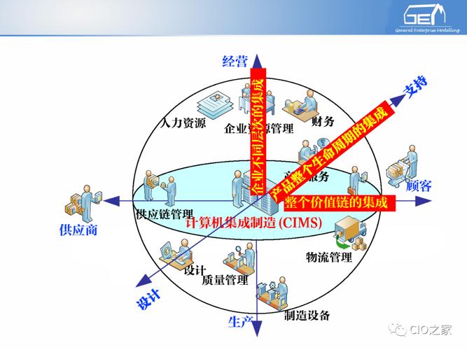 工赋开发者社区itot融合工业自动化和信息化系统集成体系解读