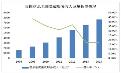 2017年我国软件和信息技术行业市场格局、竞争态势与发展趋势分析