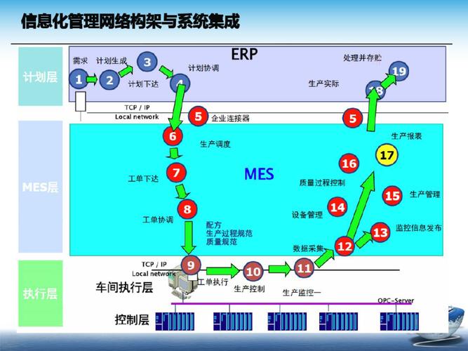 信息化管理网络构架与系统集成